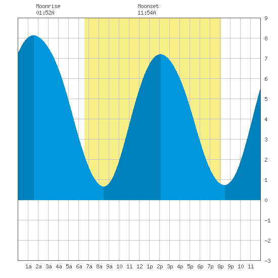 Savannah tide chart for Tuesday, April 30, 2024