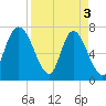 Savannah tide chart for Wednesday, April 3, 2024