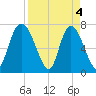 Savannah tide chart for Thursday, April 4, 2024