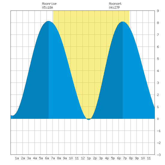 Savannah tide chart for Friday, April 5, 2024