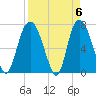 Savannah tide chart for Saturday, April 6, 2024