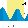 Savannah tide chart for Tuesday, May 14, 2024