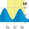 Savannah tide chart for Thursday, May 16, 2024