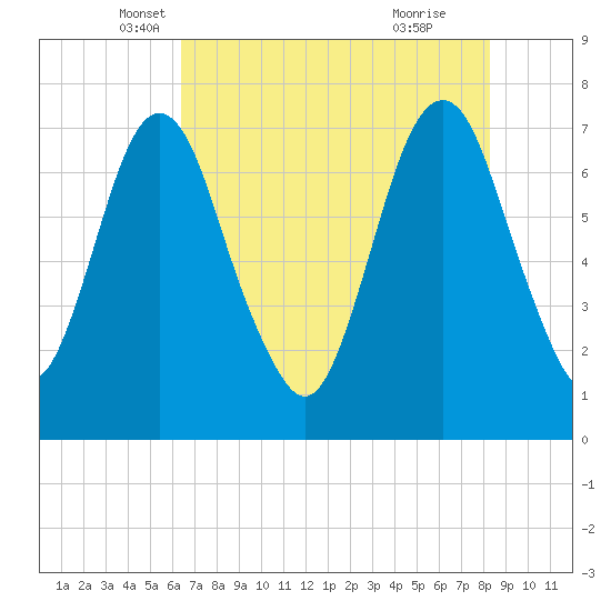 Savannah tide chart for Saturday, May 18, 2024