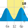 Savannah tide chart for Saturday, May 18, 2024
