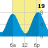 Savannah tide chart for Sunday, May 19, 2024
