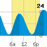 Savannah tide chart for Friday, May 24, 2024