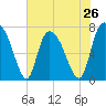 Savannah tide chart for Sunday, May 26, 2024