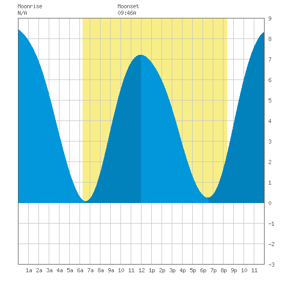 Savannah tide chart for Monday, May 27, 2024