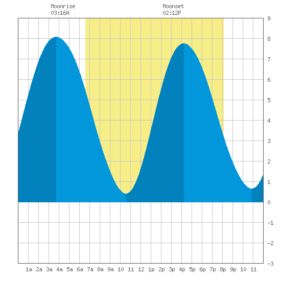 Savannah tide chart for Thursday, May 2, 2024