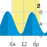Savannah tide chart for Thursday, May 2, 2024