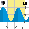 Savannah tide chart for Thursday, May 30, 2024