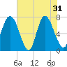 Savannah tide chart for Friday, May 31, 2024
