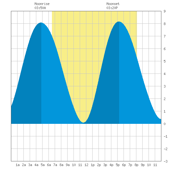 Savannah tide chart for Friday, May 3, 2024