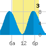 Savannah tide chart for Friday, May 3, 2024