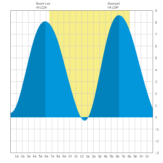 Savannah tide chart for Saturday, May 4, 2024