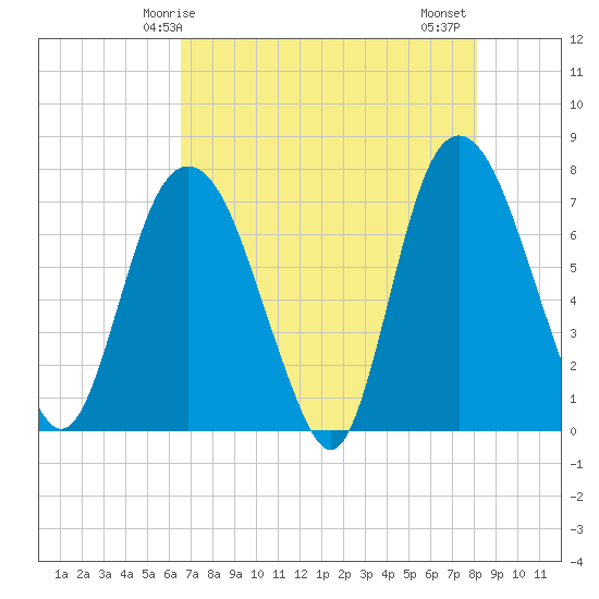 Savannah tide chart for Sunday, May 5, 2024