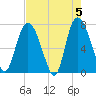 Savannah tide chart for Sunday, May 5, 2024