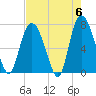 Savannah tide chart for Monday, May 6, 2024