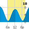 Savannah tide chart for Monday, June 10, 2024