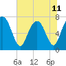Savannah tide chart for Tuesday, June 11, 2024