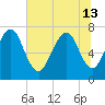 Savannah tide chart for Thursday, June 13, 2024