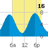 Savannah tide chart for Sunday, June 16, 2024