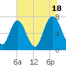 Savannah tide chart for Tuesday, June 18, 2024