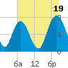 Savannah tide chart for Wednesday, June 19, 2024