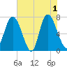 Savannah tide chart for Saturday, June 1, 2024