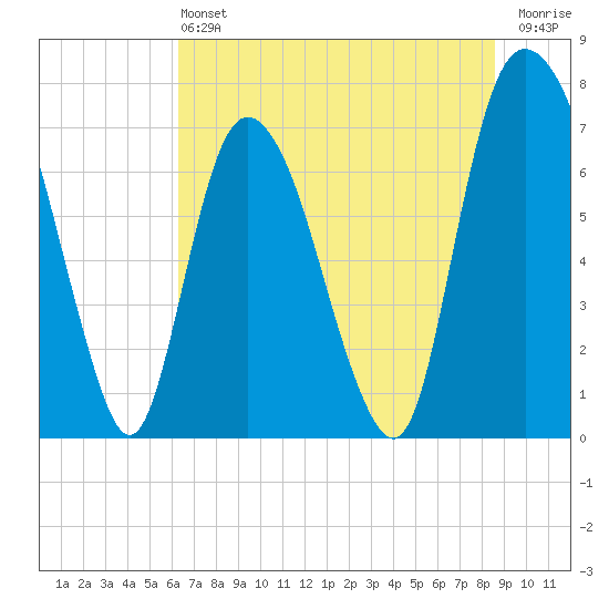 Savannah tide chart for Saturday, June 22, 2024