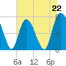 Savannah tide chart for Saturday, June 22, 2024