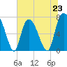Savannah tide chart for Sunday, June 23, 2024