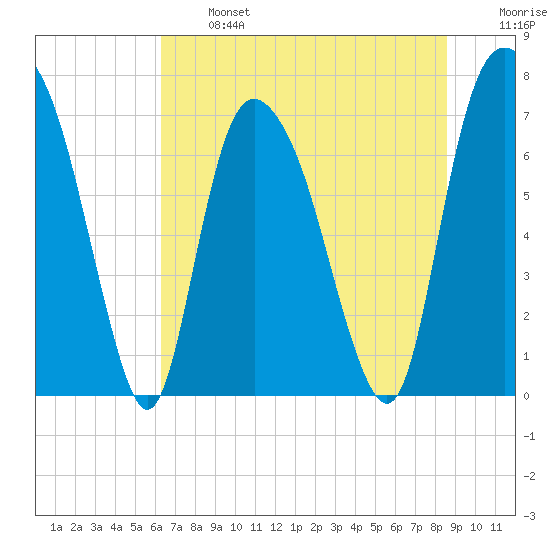 Savannah tide chart for Monday, June 24, 2024