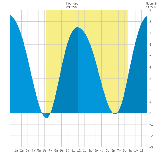 Savannah tide chart for Tuesday, June 25, 2024