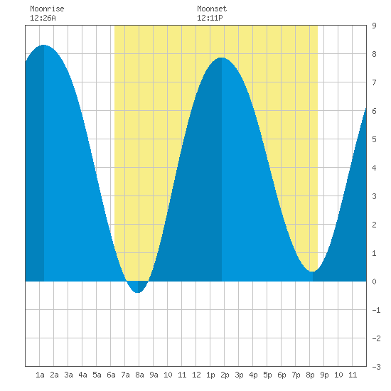 Savannah tide chart for Thursday, June 27, 2024