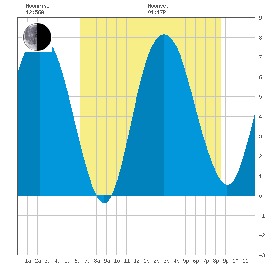 Savannah tide chart for Friday, June 28, 2024