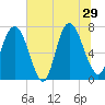 Savannah tide chart for Saturday, June 29, 2024