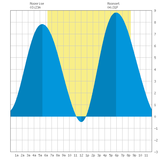 Savannah tide chart for Sunday, June 2, 2024