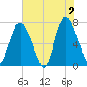 Savannah tide chart for Sunday, June 2, 2024