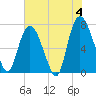 Savannah tide chart for Tuesday, June 4, 2024
