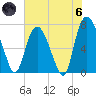 Savannah tide chart for Thursday, June 6, 2024