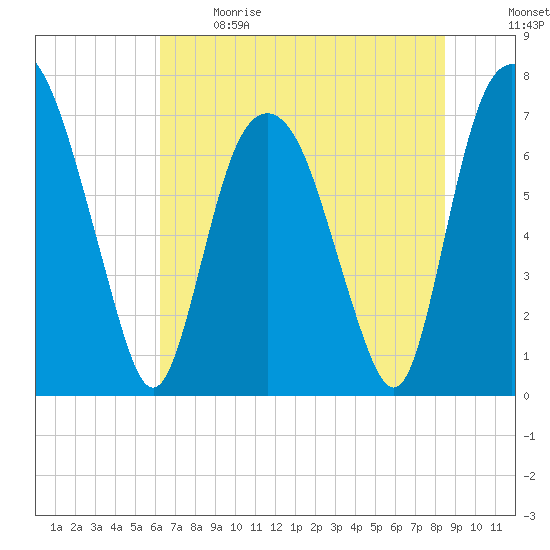 Savannah tide chart for Sunday, June 9, 2024