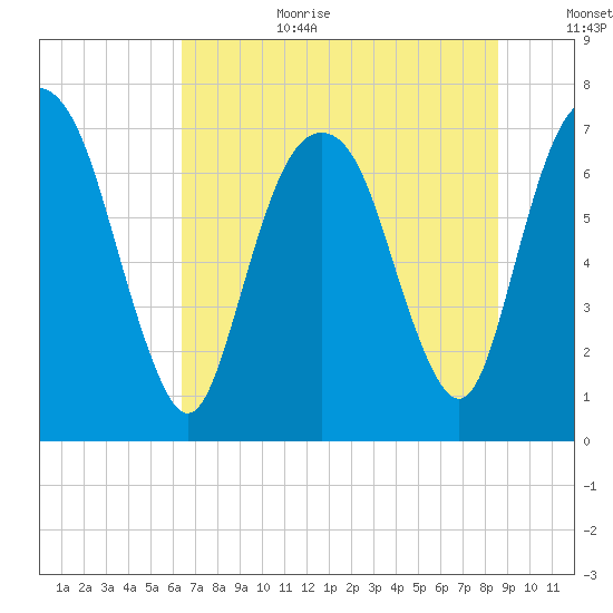Savannah tide chart for Wednesday, July 10, 2024