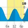 Savannah tide chart for Wednesday, July 10, 2024