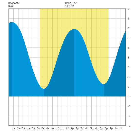 Savannah tide chart for Thursday, July 11, 2024
