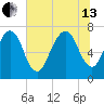Savannah tide chart for Saturday, July 13, 2024
