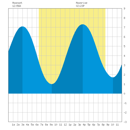 Savannah tide chart for Sunday, July 14, 2024