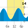 Savannah tide chart for Sunday, July 14, 2024