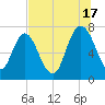 Savannah tide chart for Wednesday, July 17, 2024